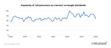 In-Depth Guide to Infrastructure as a Service (IaaS) in 2024