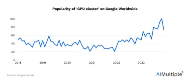 GPU Cluster in 2024: Key Things to Know & 5 Use Cases
