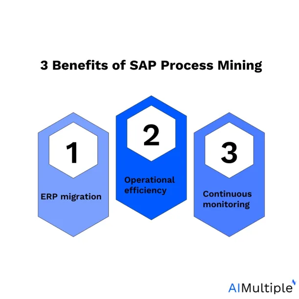 The visual shows top SAP Process mining benefits 