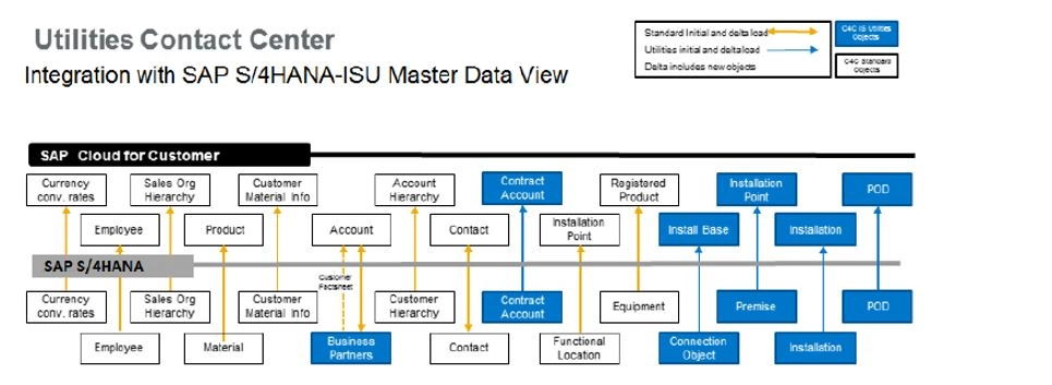 The image shows how SAP utilities contact center can integrate with SAP S/4HANA and transfer data regarding sap meter to cash process