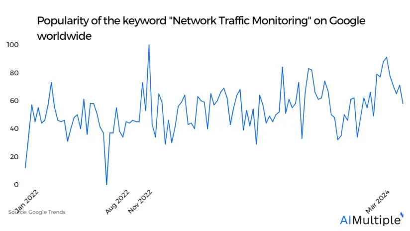 Network Traffic Monitoring: 7 Best Practices in 2024