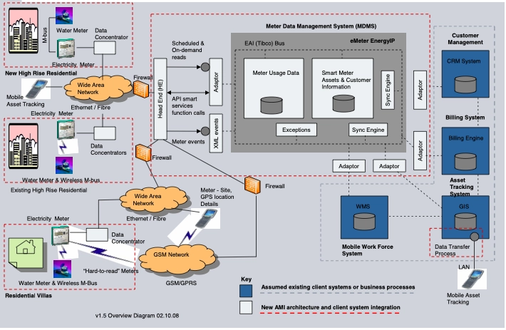 The image shows how advanced smart meter solutions work