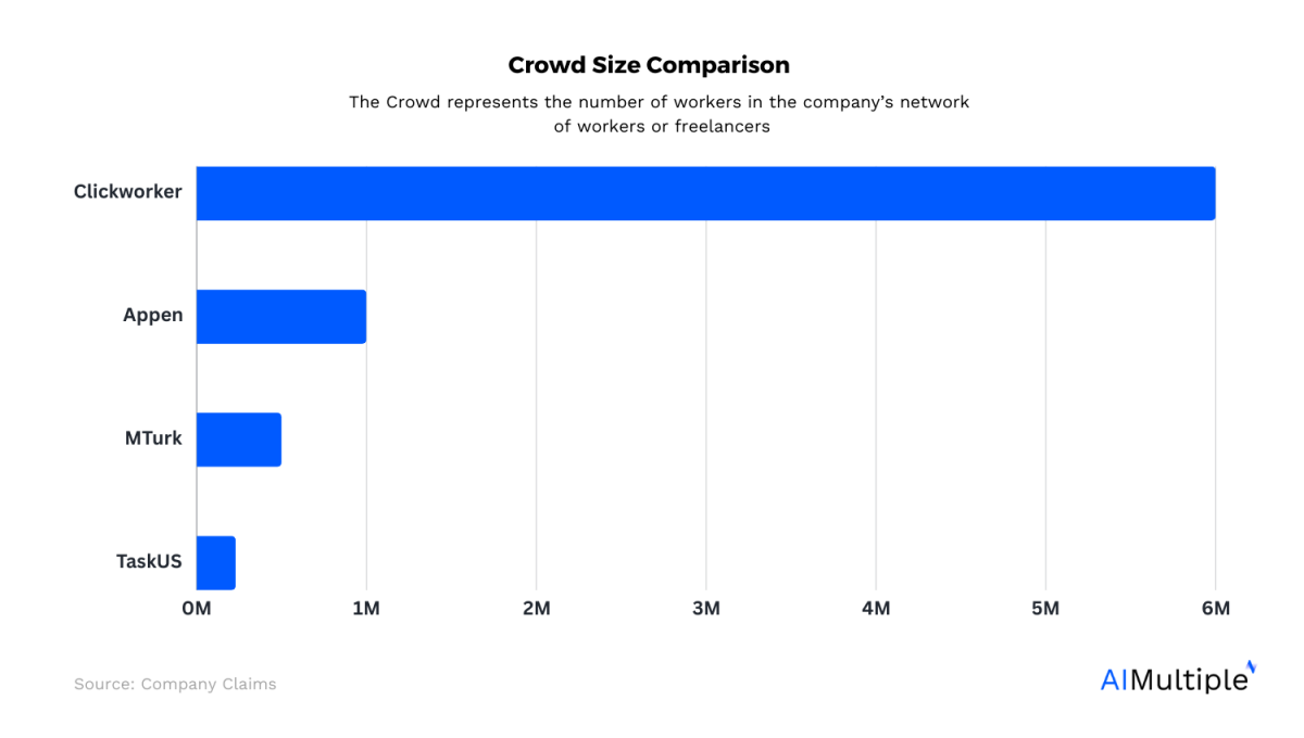 Гистограмма, показывающая сравнение размеров толпы для проверки TaskUS.  У Clickworker больше всего последователей у Appen, у MTurk и TaskUS меньше.