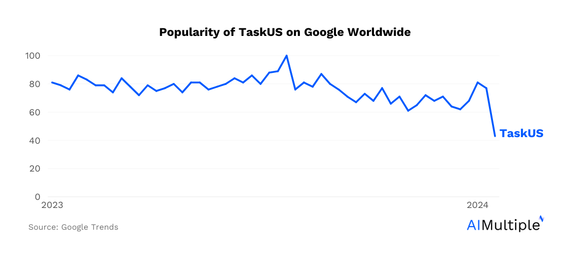 A line graph showing the global google trends for the TaskUS review.