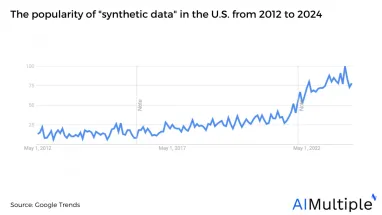 Top 20 Synthetic Data in 2024: 20 Use Cases & Applications