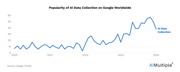 A line graph showing the rising interest in AI data collection on google trends globally.