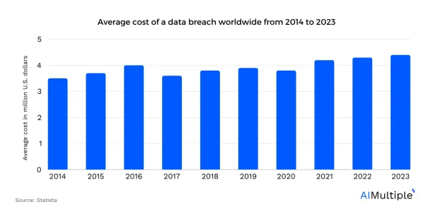 A bar graph showing the rising average cost of data breaches globally.