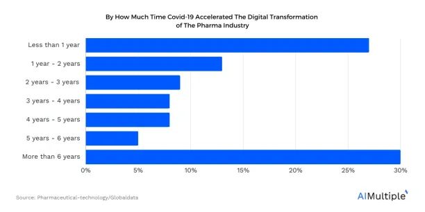 Image is of a horizontal bar graph representing the results of a study of by how much time covid-19 accelerated the digital transformation of the pharma industry. 30%, which is the highest number of respondents, say by more than 6 years.