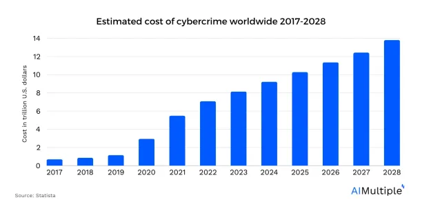 A bar graph showing the growing estimated costs of cyberscrime globally.