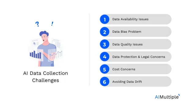 A list of data collection challenges that cause barriers for AI training.