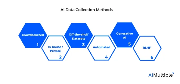 Illustration of the 6 ai data collection methods explained in the article