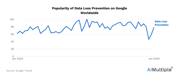 Google trends line graph for the keyword data loss prevention from Jan 2023 to Jan 2024.