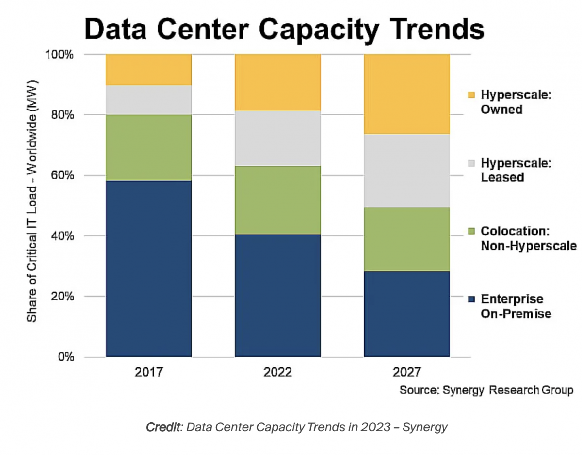 datacenter capacity trends