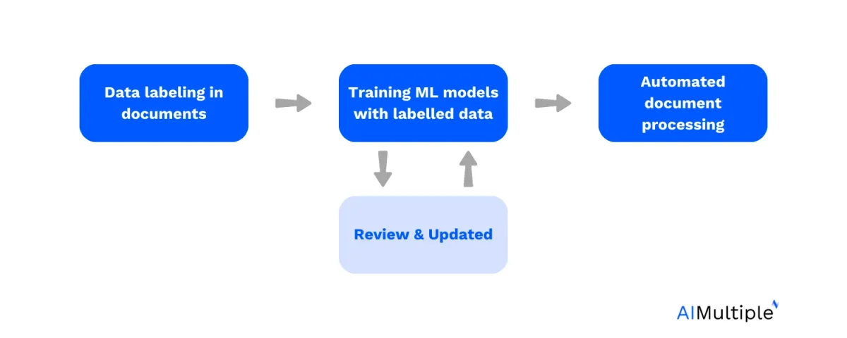 Document Annotation: In-depth Guide & Use Cases in 2025