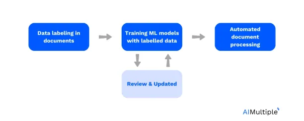 This image is a flowchart showing the simple process of document annotation. First data labelling is done on a document, then the model is trained with the labelled data, during the 2nd stage review and update is done simultaneously. Lastly you test the model and you have an automated document processing tool. 