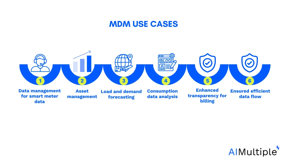 The image lists the master data management use cases  that covered above 