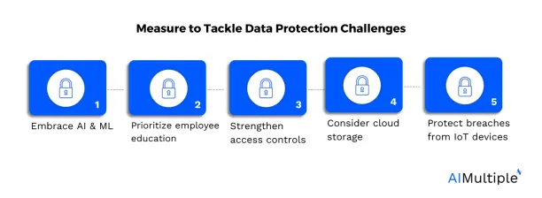 A list of measure to overcome data protection challenges.