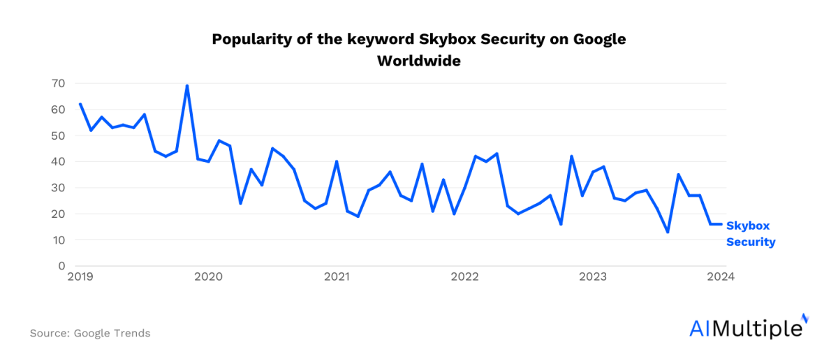 Линейный график, показывающий глобальный трафик Google по ключевому слову Skybox Security.  наблюдается тенденция к снижению с 2019 по 2024 год.