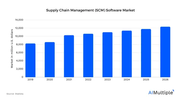 Bar chart showing the global supply chain management software market. In 2020 it was around 16 billion. In 2026 it is projected to be around 31 billion. This reinstates the importance of supply chain KPIs.