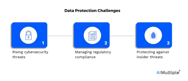 An image listing the 3 data protection challenges discussed in this section.