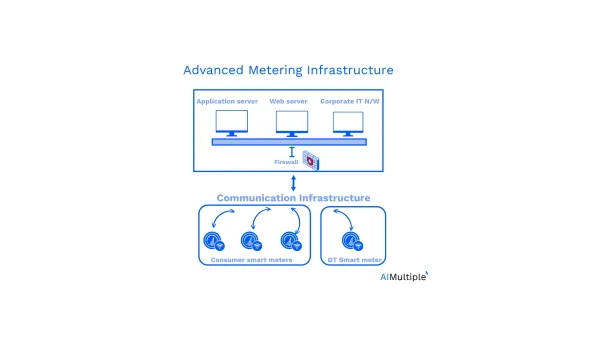 The image illustrates advanced metering infrastructure functioning 