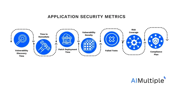Application Security Metrics