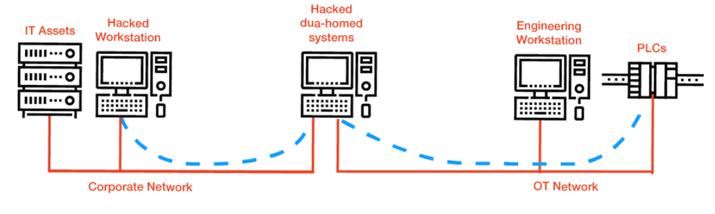 Attacking OT assets using exposed dual homed gateway
