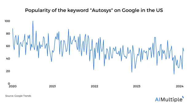 Google trends image showing the interest in Autosys