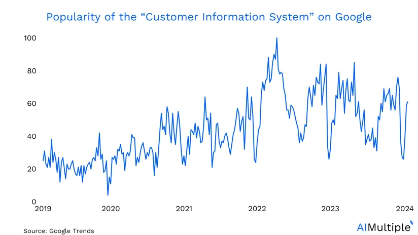 Customer Information System Utilities: 10+ solutions & 6 applications [2024]