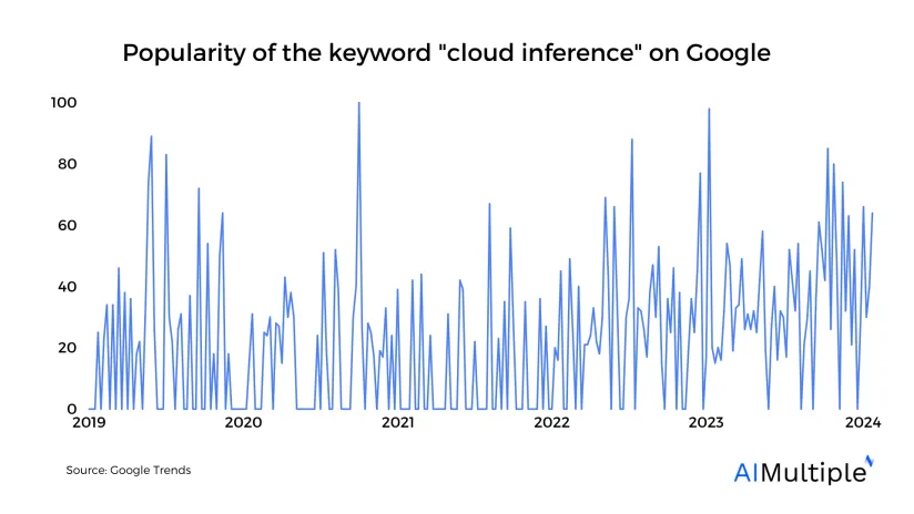 Why Should You Use Cloud Inference (Inference as a Service) in 2024?