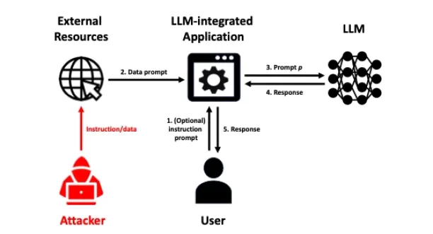 Illustration of LLM-integrated Application under attack