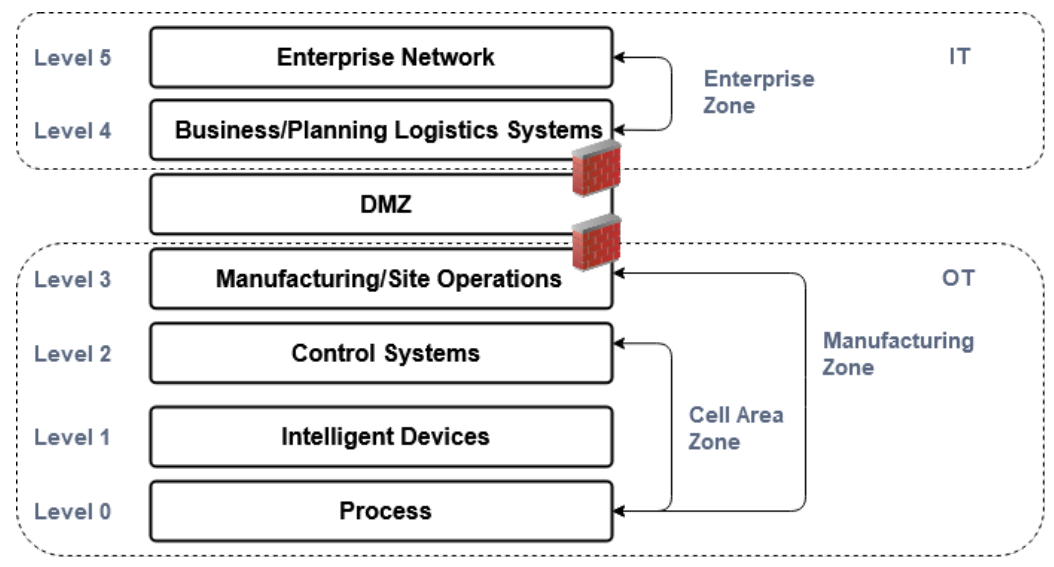 Industrial control systems ICS grouped by zones