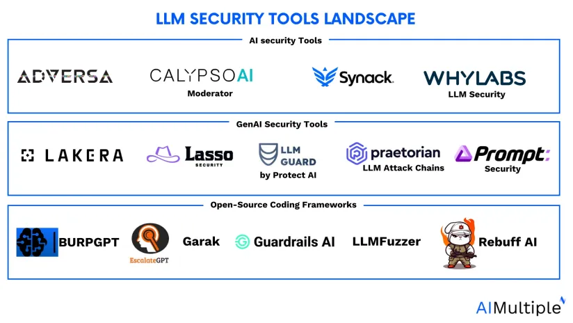 Compare 15 LLM Security Tools & Open-Source Frameworks in '24