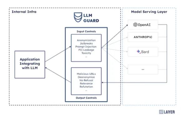 The image shows how LLM Guard, one of the open-source LLM security tools, can integrate with LLM and controls the input and output.