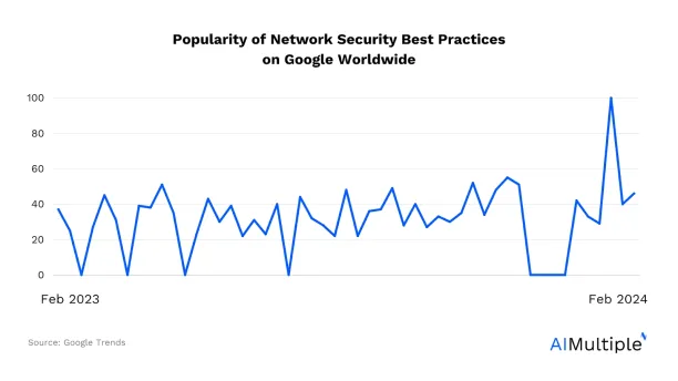 This image shows the popularity of network security best practices on Google Worldwide.