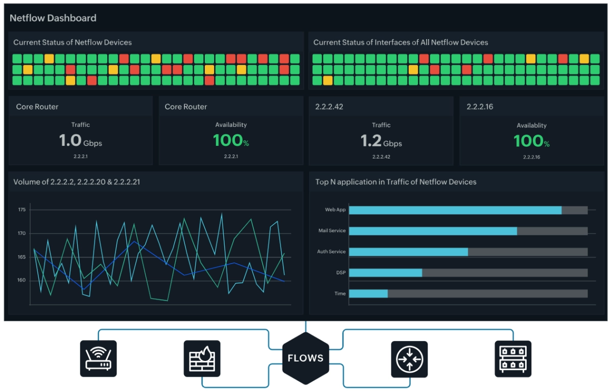 Site24x7: Network Traffic Analysis Software