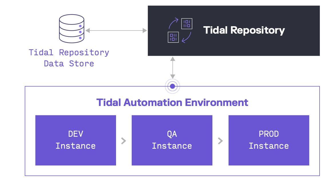 The image shows how Tidal Repository a Tidal software capability can centrally manage changes