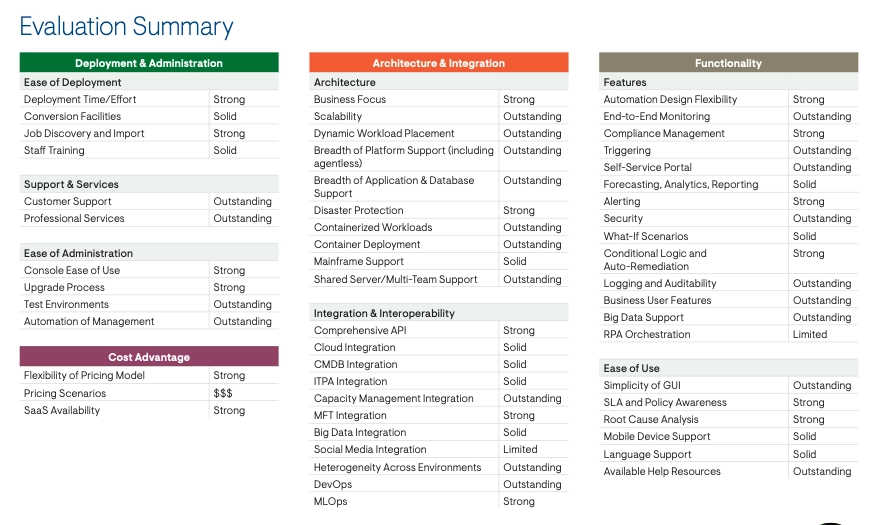 Evaluation summary displays deployment & administration, architecture and integration, functionality and cost advantage aspects of Tidal automation solution inside out.