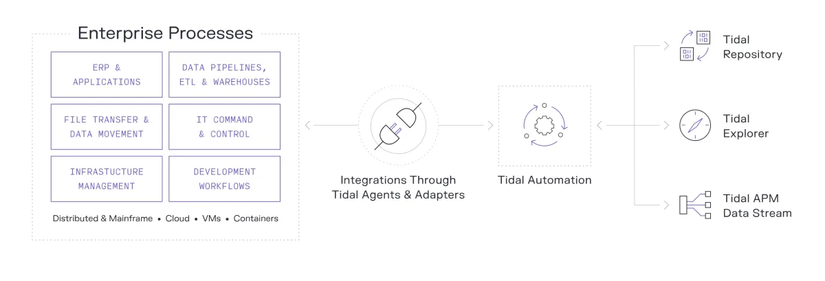 The image summarizes the architecture of Tidal software considering how its integrations agents and adapters connect to which specific enterprise processes to automate.