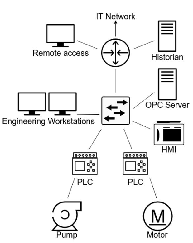 Typical physical elements of the OT network