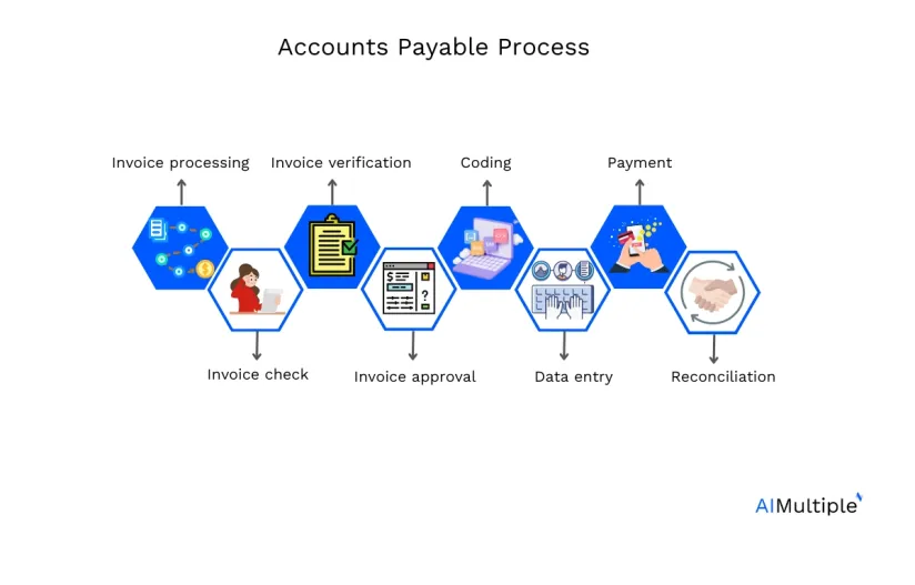 Accounts Payable Process in '24: 8 Steps, Challenges & Tools