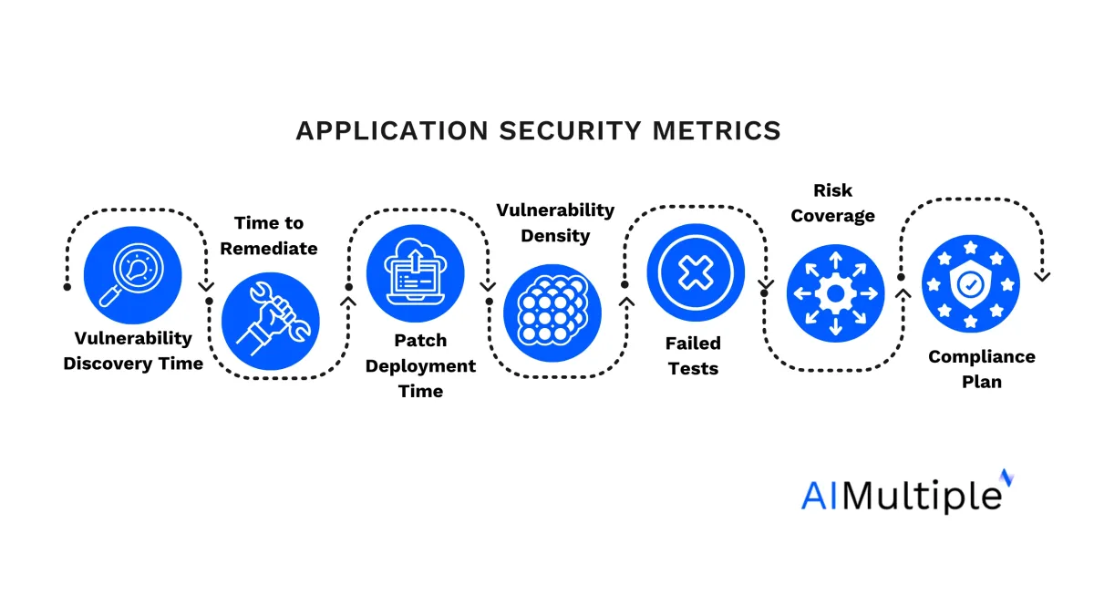 Application Security Metrics