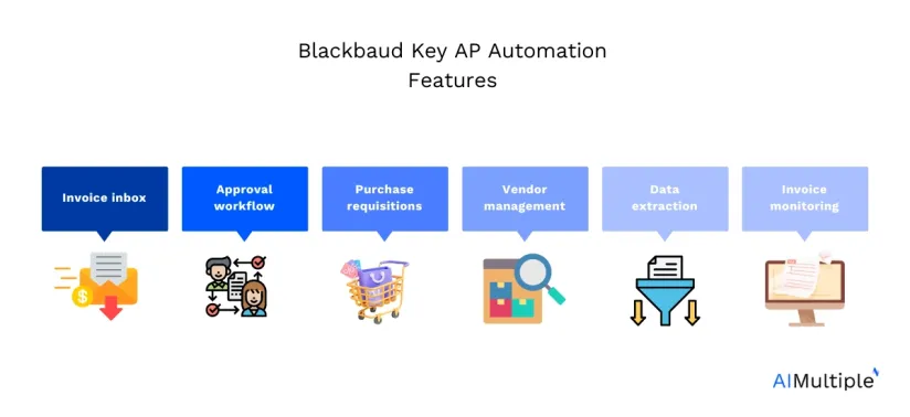Blackbaud AP Automation '24: Case Studies, Pricing & Reviews