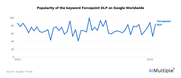 a fluctuating line graph of the global online traffic for the keyword forcepoint dlp.