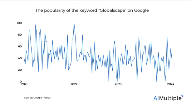 globalscape google trends graph