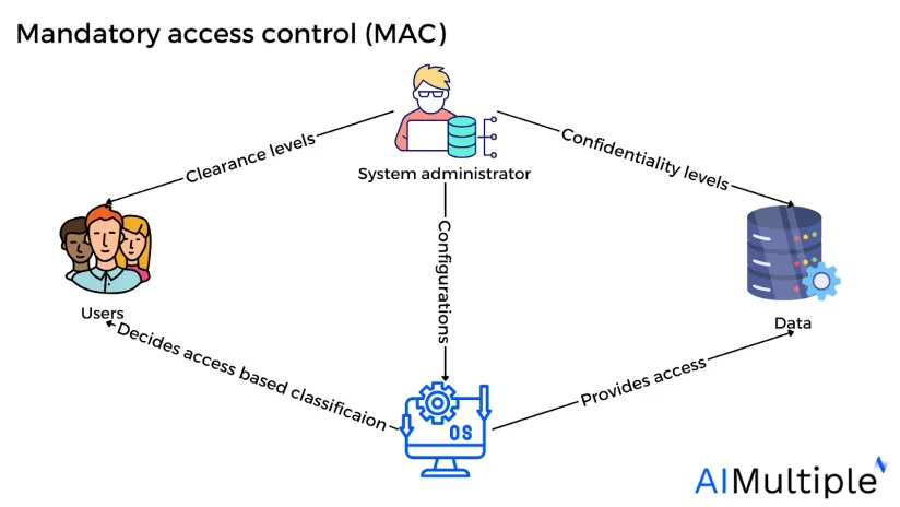 In-Depth Guide to Mandatory Access Control (MAC) in 2024