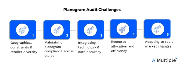 An image listing the 5 planogram audit challenges discussed in this section.