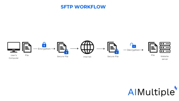 sftp server software