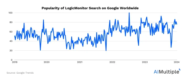 LogicMonitor Competitors google trends graph
