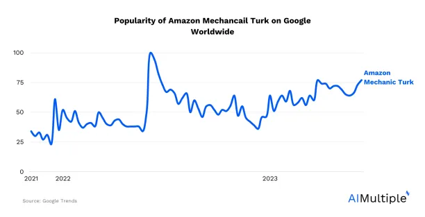 A line graph showing the rising global traffic of amazon mechanical turk indicating an interest in amazon mechanical turk alternatives.